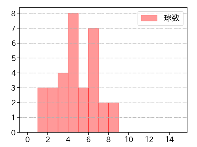 横山 陸人 打者に投じた球数分布(2021年6月)