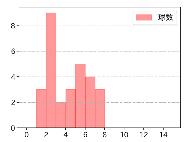 大嶺 祐太 打者に投じた球数分布(2021年6月)