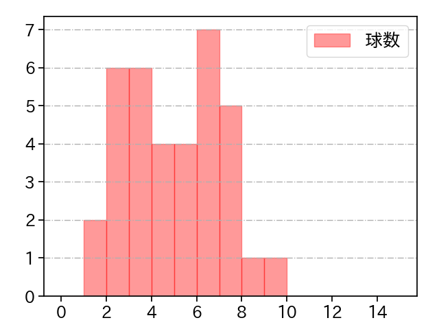 フローレス 打者に投じた球数分布(2021年6月)
