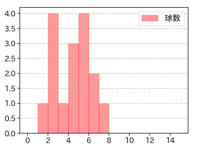 佐々木 千隼 打者に投じた球数分布(2021年7月)