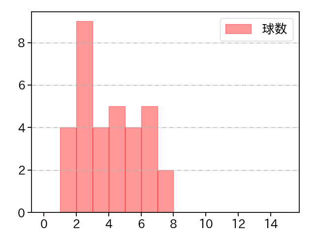 二木 康太 打者に投じた球数分布(2021年7月)