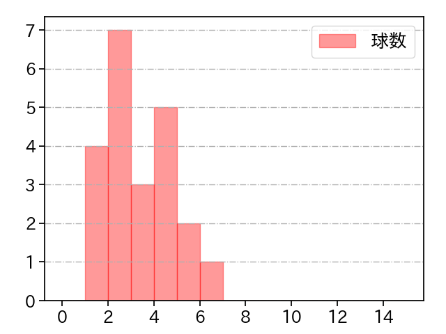 東妻 勇輔 打者に投じた球数分布(2021年7月)