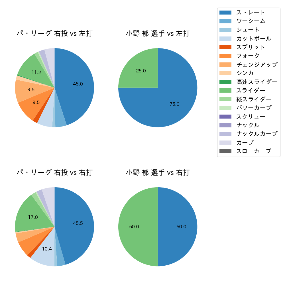 小野 郁 球種割合(2021年7月)