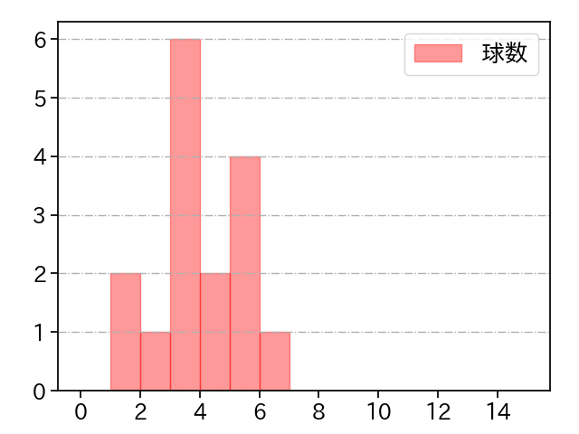 小野 郁 打者に投じた球数分布(2021年7月)