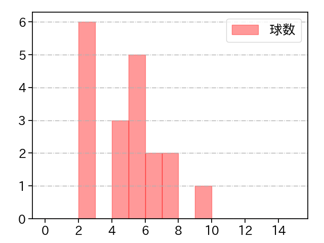ハーマン 打者に投じた球数分布(2021年7月)