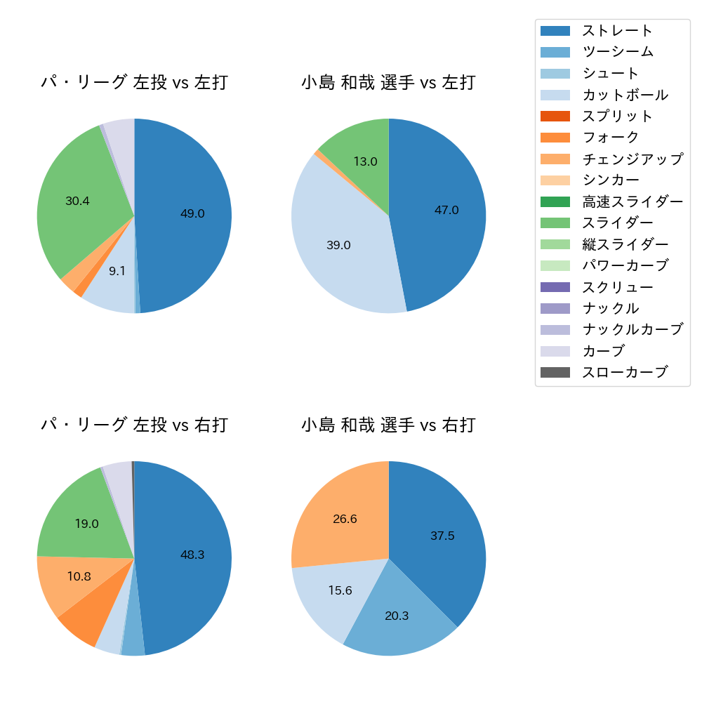 小島 和哉 球種割合(2021年7月)