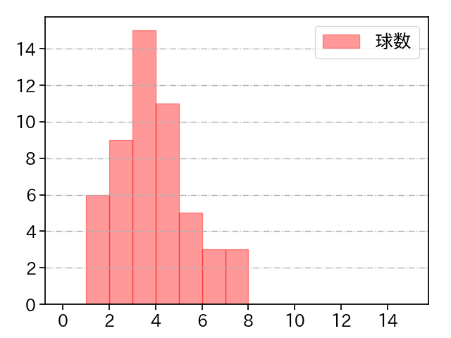 岩下 大輝 打者に投じた球数分布(2021年7月)
