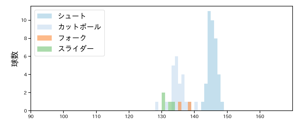田中 靖洋 球種&球速の分布1(2021年7月)