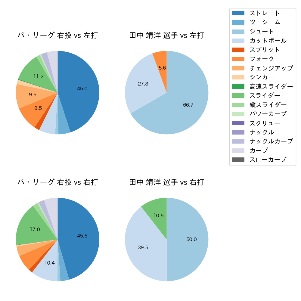 田中 靖洋 球種割合(2021年7月)