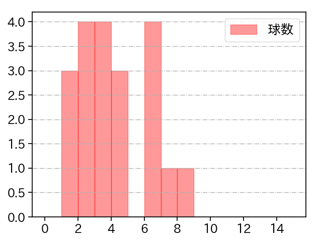 田中 靖洋 打者に投じた球数分布(2021年7月)