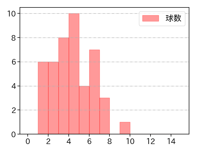 本前 郁也 打者に投じた球数分布(2021年7月)