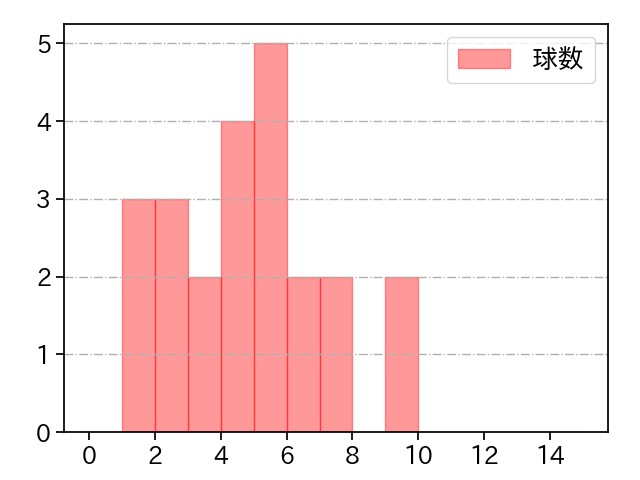 益田 直也 打者に投じた球数分布(2021年7月)
