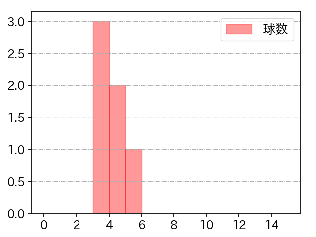 フローレス 打者に投じた球数分布(2021年7月)