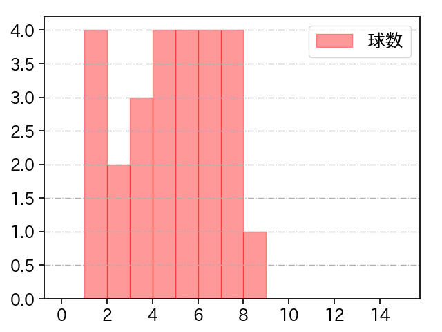 佐々木 千隼 打者に投じた球数分布(2021年8月)