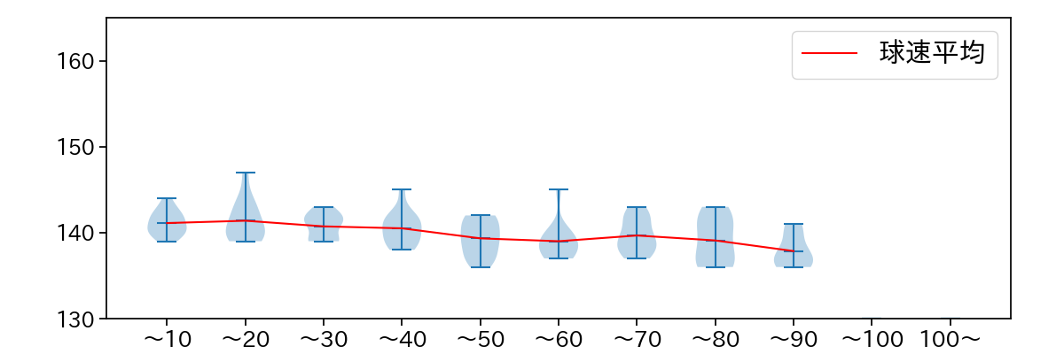 二木 康太 球数による球速(ストレート)の推移(2021年8月)