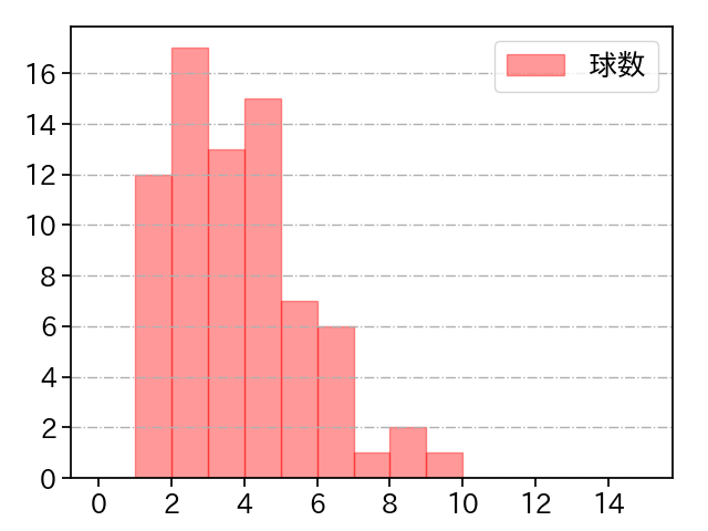 二木 康太 打者に投じた球数分布(2021年8月)