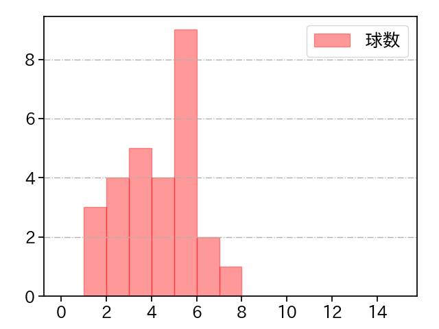 東妻 勇輔 打者に投じた球数分布(2021年8月)