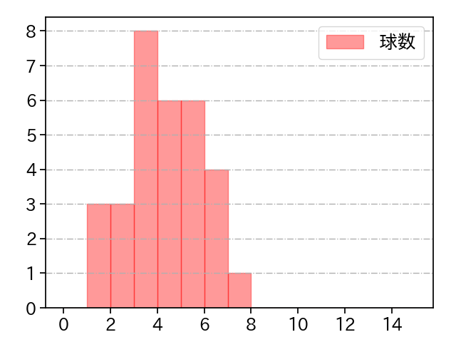 鈴木 昭汰 打者に投じた球数分布(2021年8月)