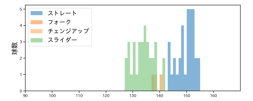 小野 郁 球種&球速の分布1(2021年8月)
