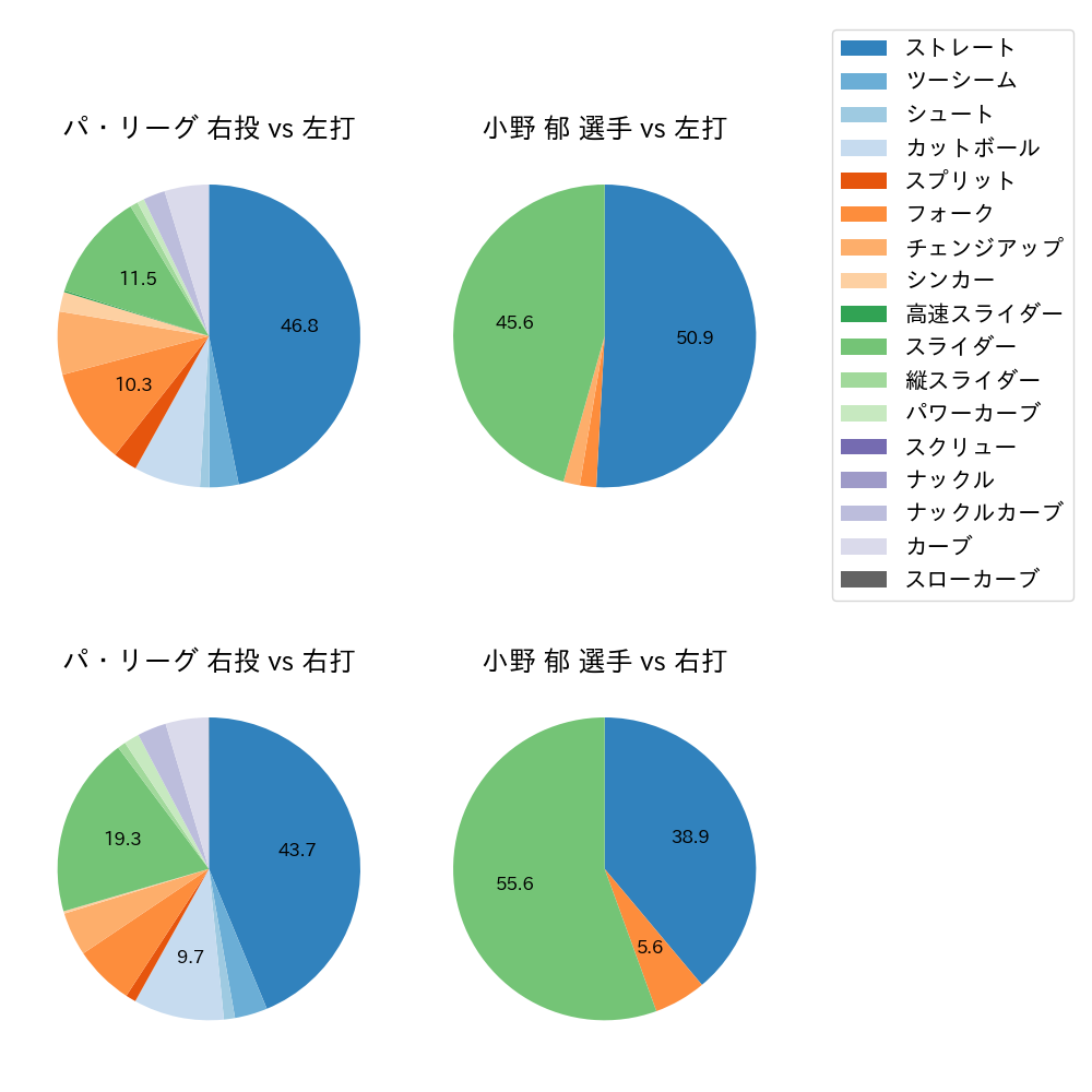 小野 郁 球種割合(2021年8月)
