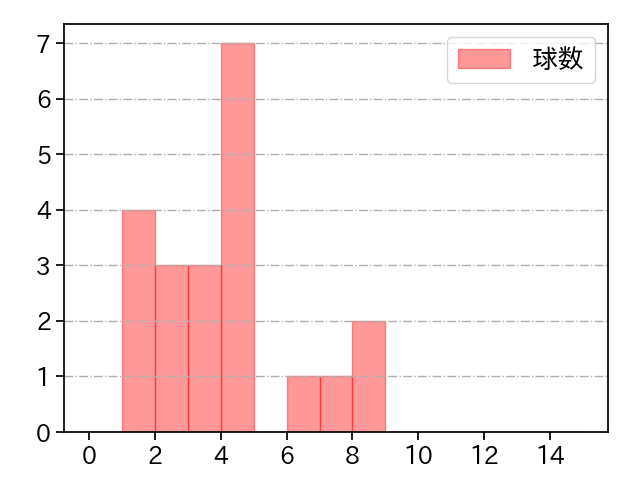 小野 郁 打者に投じた球数分布(2021年8月)