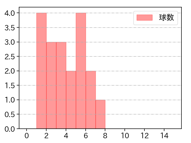 ハーマン 打者に投じた球数分布(2021年8月)