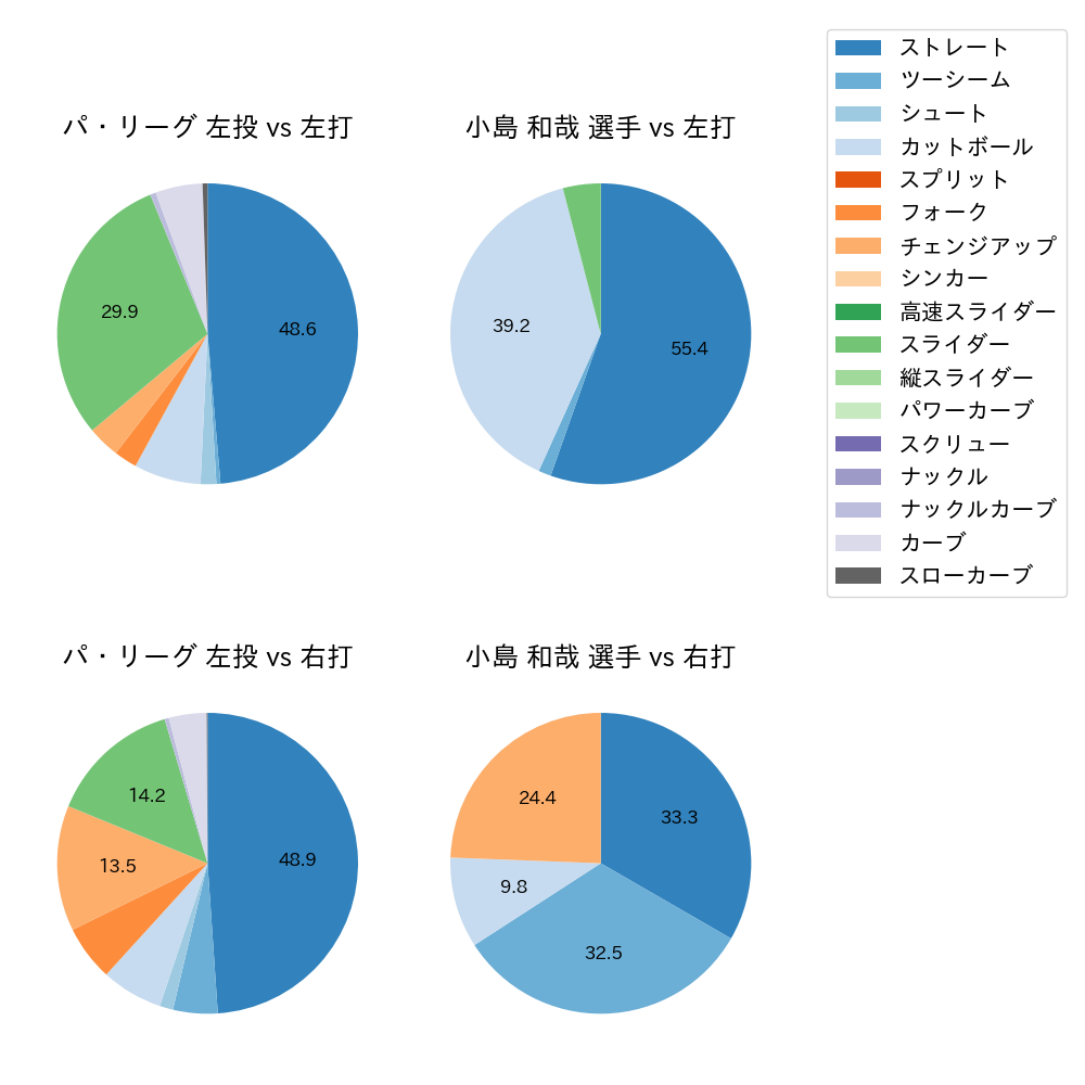 小島 和哉 球種割合(2021年8月)