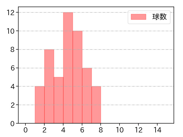 小島 和哉 打者に投じた球数分布(2021年8月)