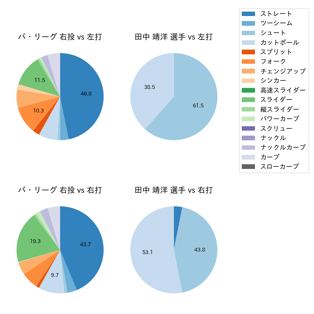 田中 靖洋 球種割合(2021年8月)