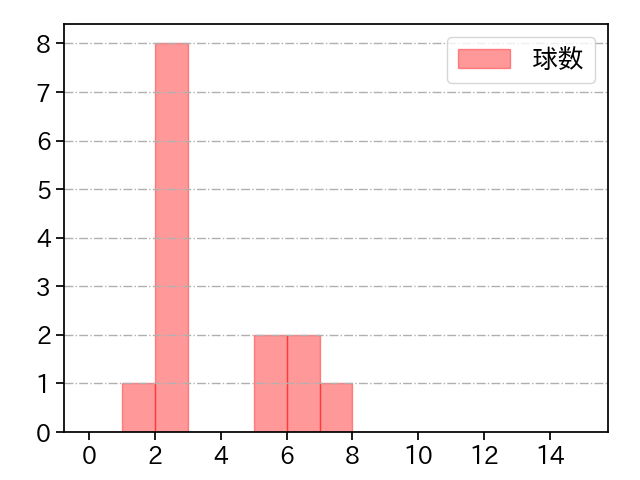 田中 靖洋 打者に投じた球数分布(2021年8月)