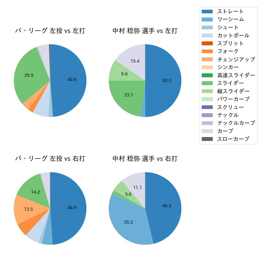 中村 稔弥 球種割合(2021年8月)