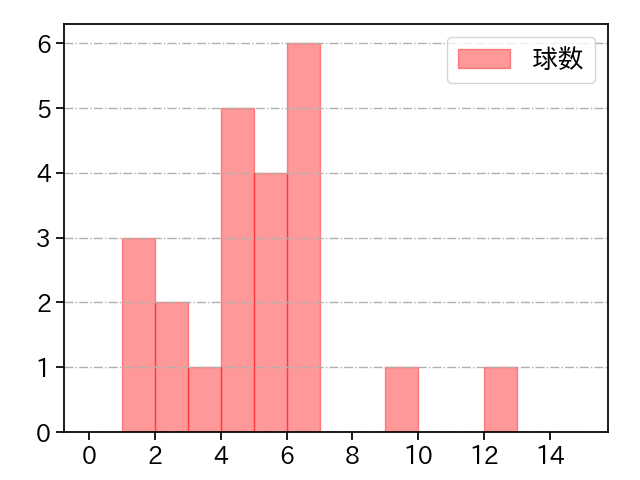 中村 稔弥 打者に投じた球数分布(2021年8月)