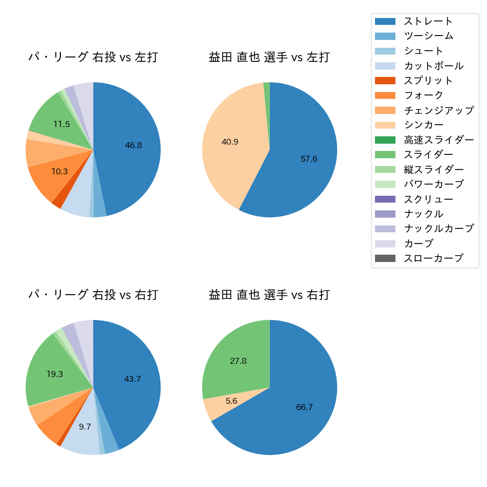 益田 直也 球種割合(2021年8月)