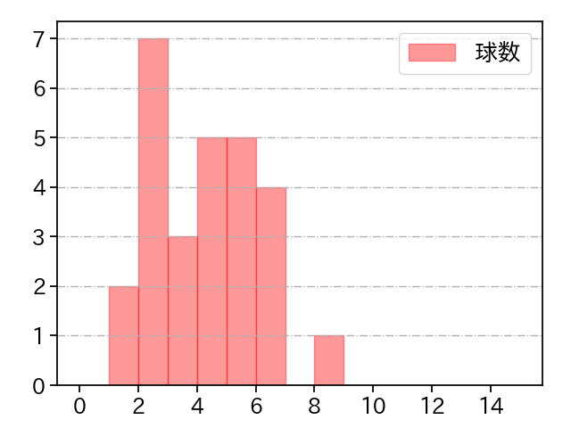益田 直也 打者に投じた球数分布(2021年8月)