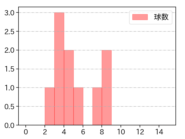 フローレス 打者に投じた球数分布(2021年8月)