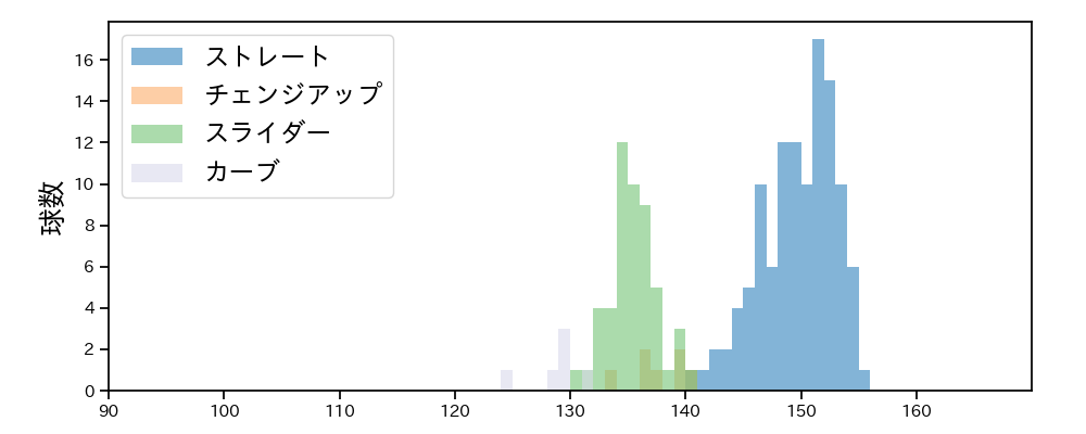 ロメロ 球種&球速の分布1(2021年8月)