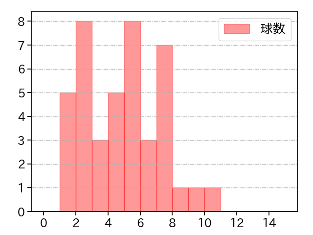 ロメロ 打者に投じた球数分布(2021年8月)