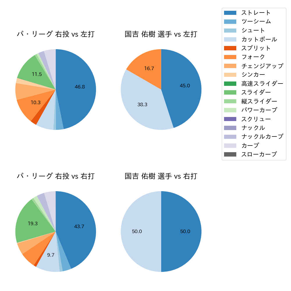 国吉 佑樹 球種割合(2021年8月)
