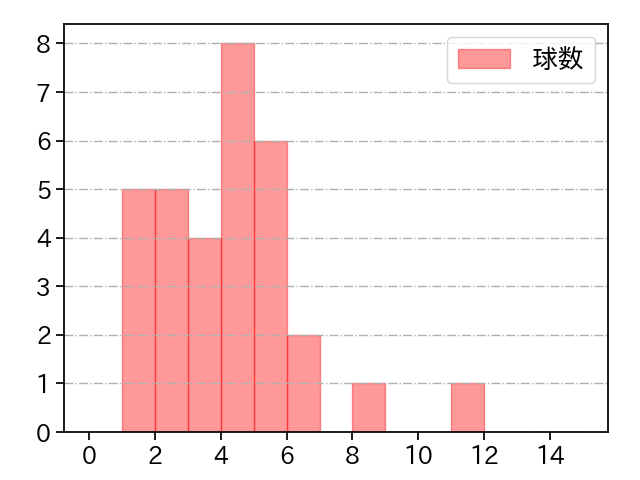 国吉 佑樹 打者に投じた球数分布(2021年8月)