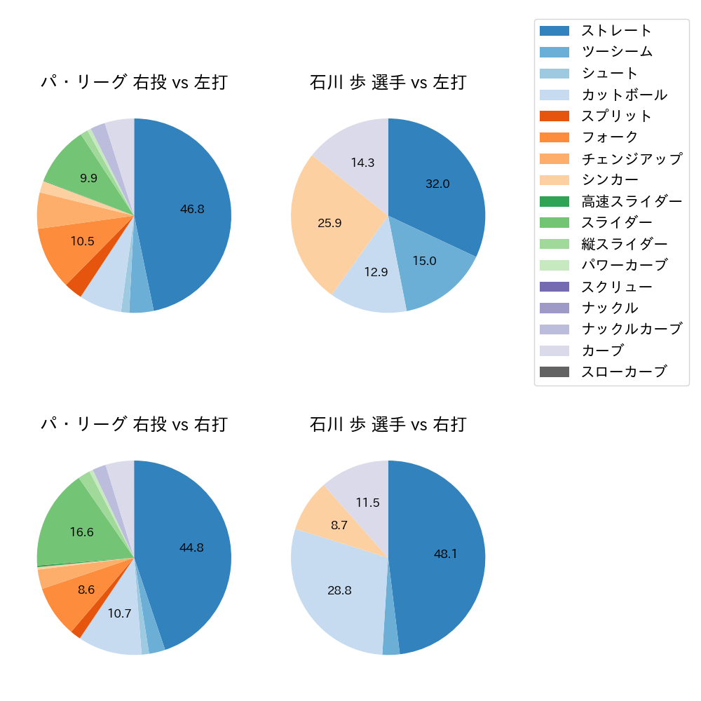 石川 歩 球種割合(2021年9月)