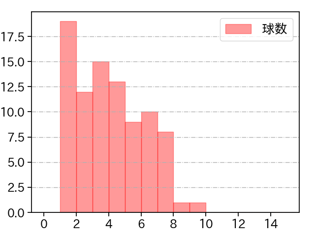 美馬 学 打者に投じた球数分布(2021年9月)