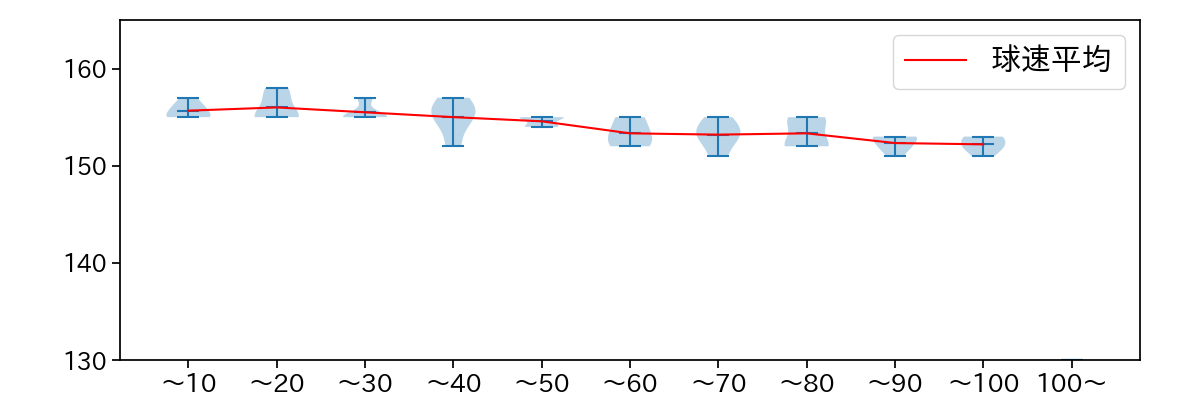佐々木 朗希 球数による球速(ストレート)の推移(2021年9月)