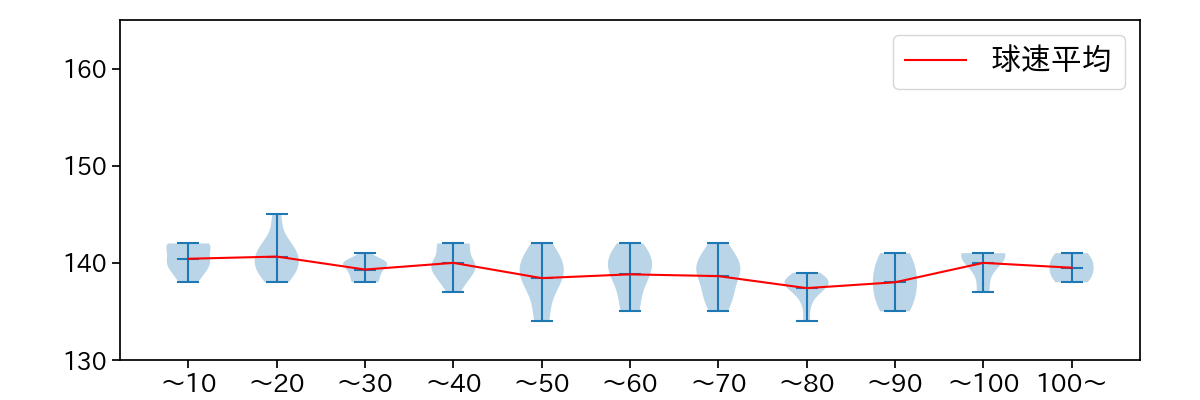 二木 康太 球数による球速(ストレート)の推移(2021年9月)
