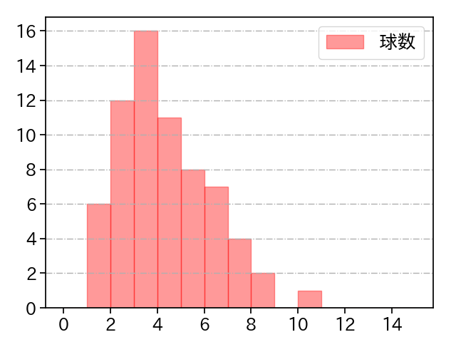 二木 康太 打者に投じた球数分布(2021年9月)