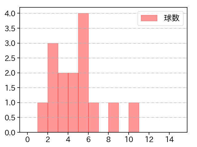 唐川 侑己 打者に投じた球数分布(2021年9月)