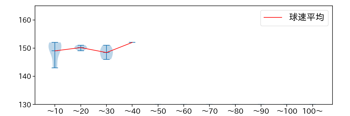 東妻 勇輔 球数による球速(ストレート)の推移(2021年9月)