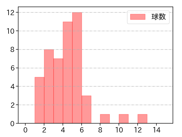 東妻 勇輔 打者に投じた球数分布(2021年9月)