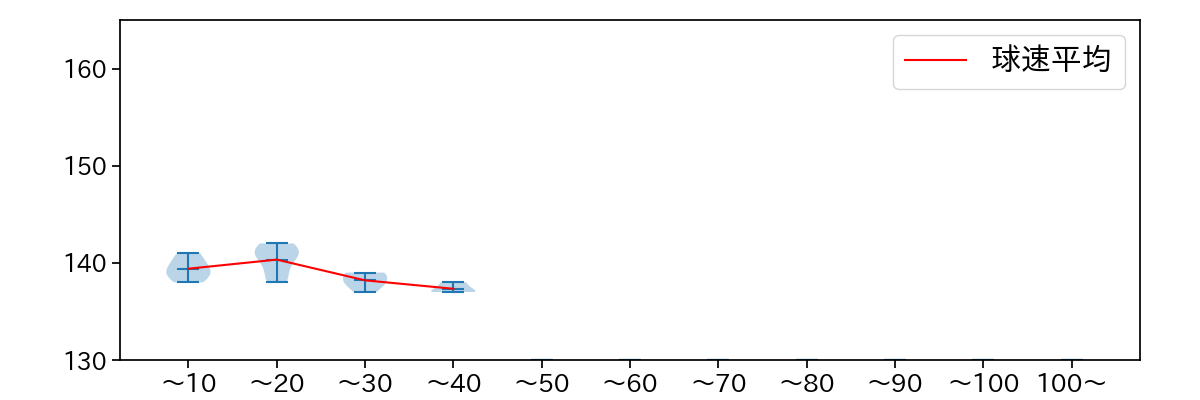 土肥 星也 球数による球速(ストレート)の推移(2021年9月)
