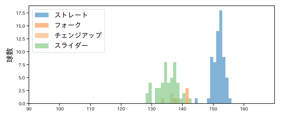 小野 郁 球種&球速の分布1(2021年9月)