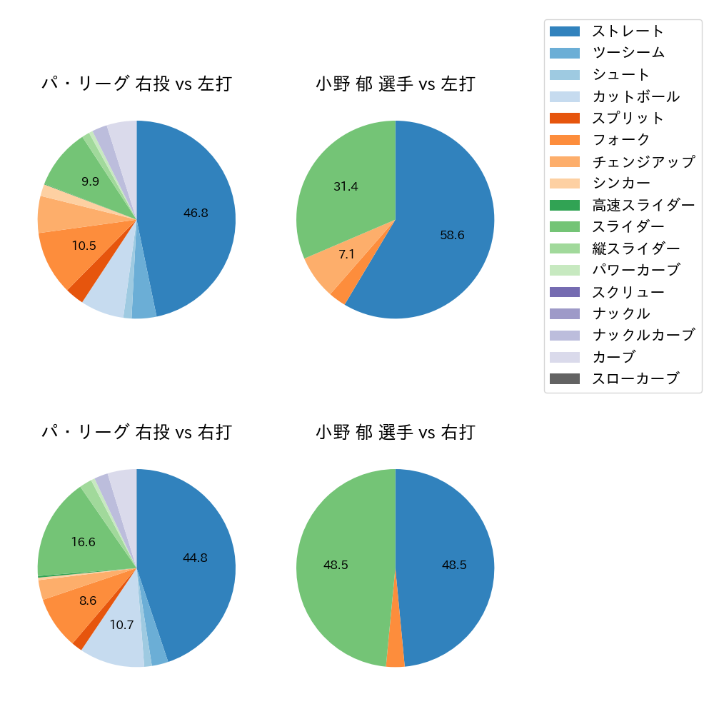 小野 郁 球種割合(2021年9月)
